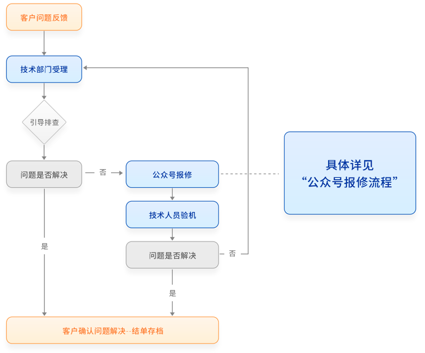 流程.png